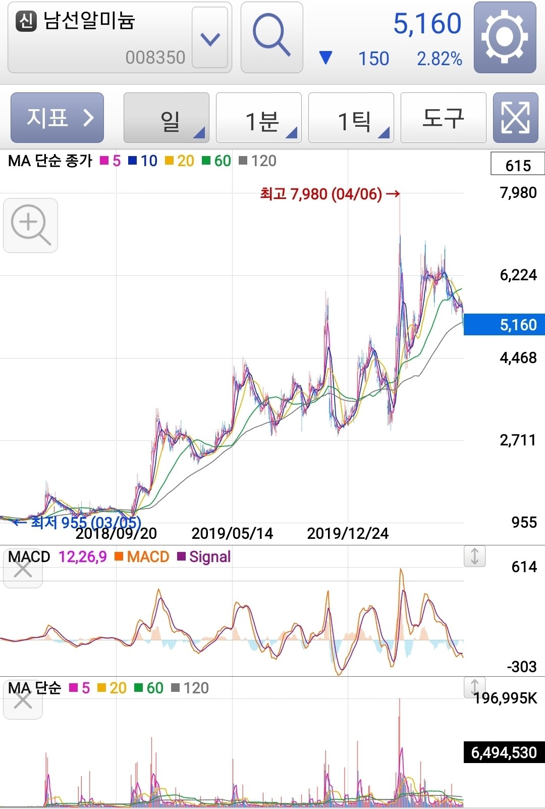 블라인드 | 주식·투자: #종목 남선알미늄