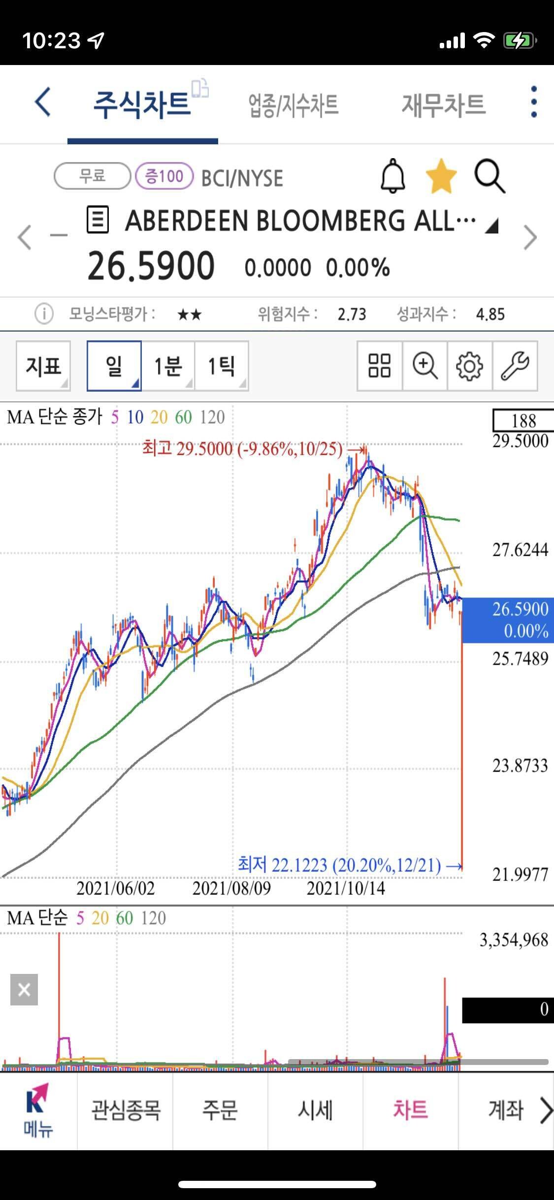 블라인드 | 주식·투자: 미국주식) 원자재Etf Bci 아는사람?
