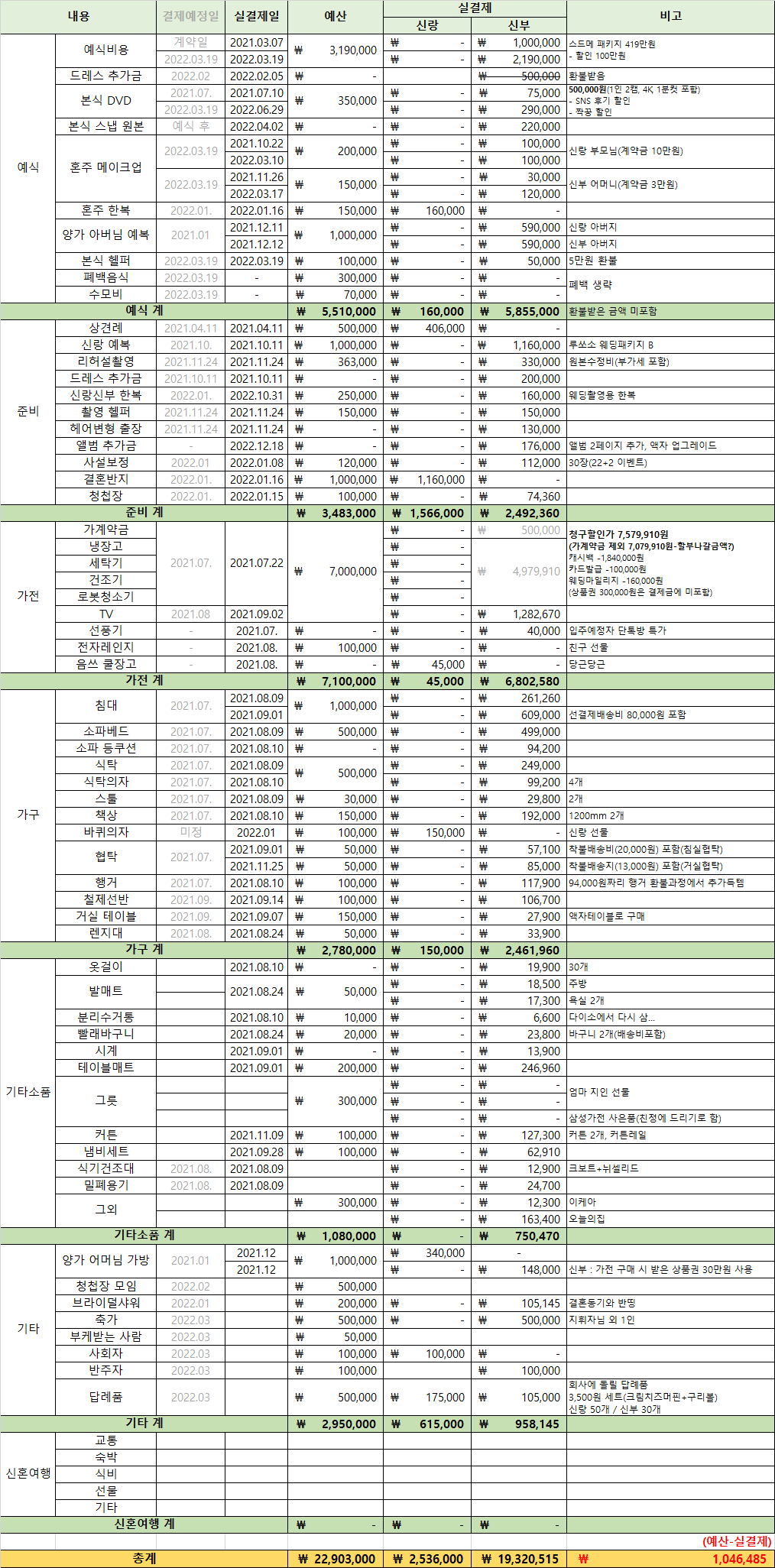 결혼 비용 기타
