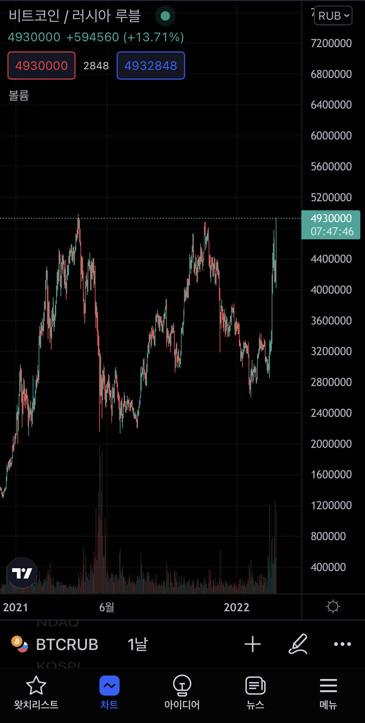 블라인드 | 암호화폐: 러시아 루블 기준 비트코인 신고가 가나요?!