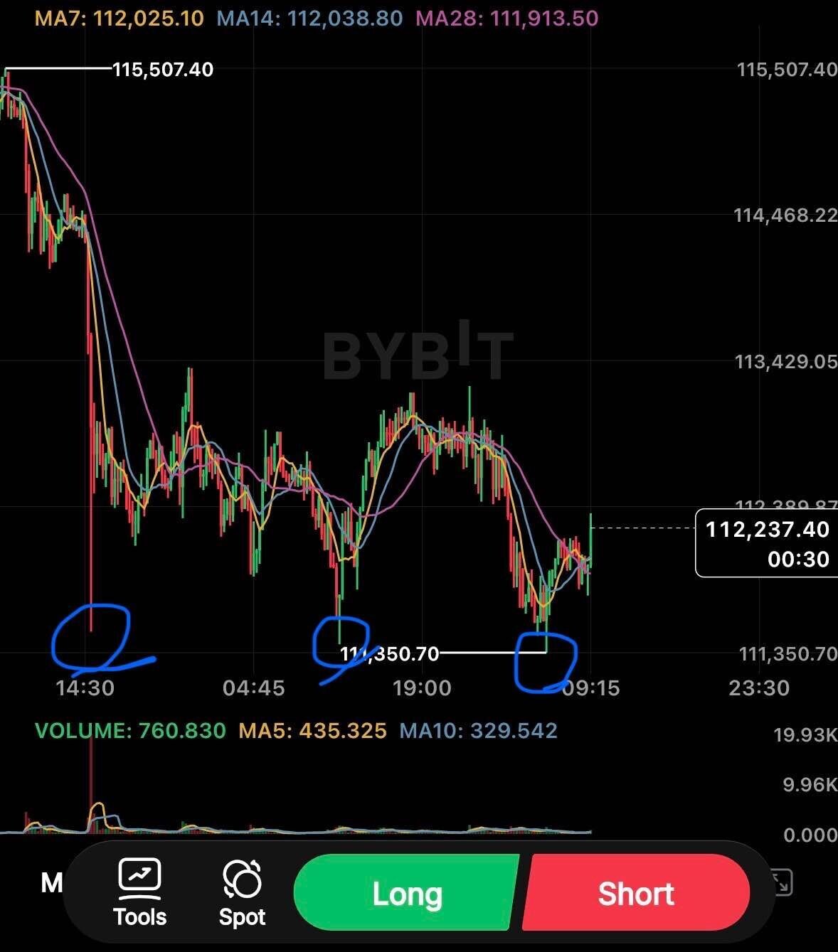 블라인드 | 암호화폐: 비트코인 111K 지지 완료