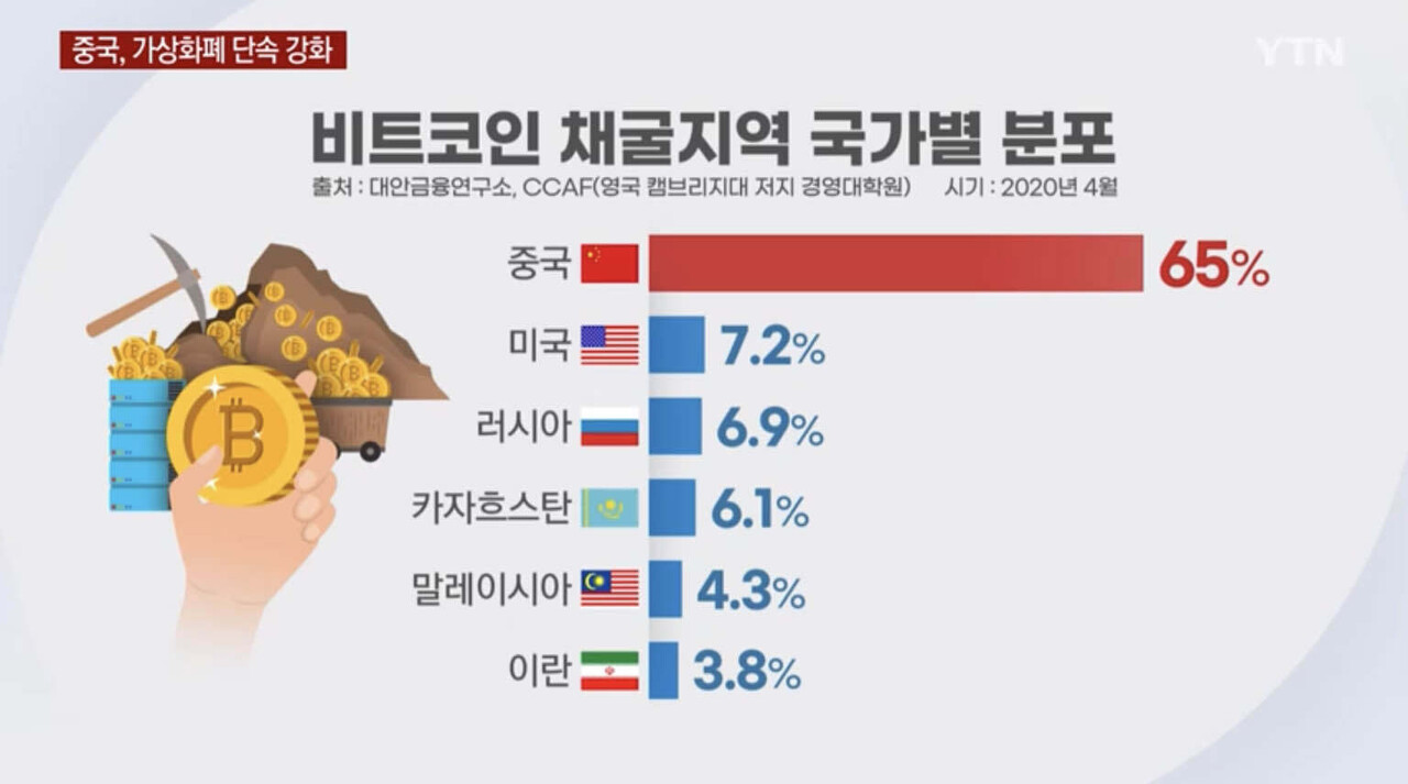 블라인드 | 암호화폐: 가상화폐 압도적 채굴국 중국의 비트코인 강력단속
