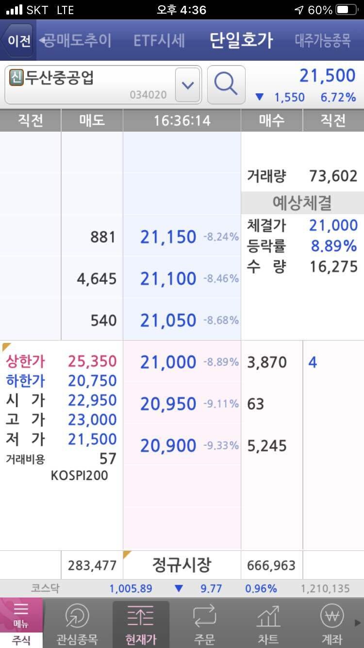 블라인드 | 주식·투자: 두산중공업 1조5천억 유증 투하 !!