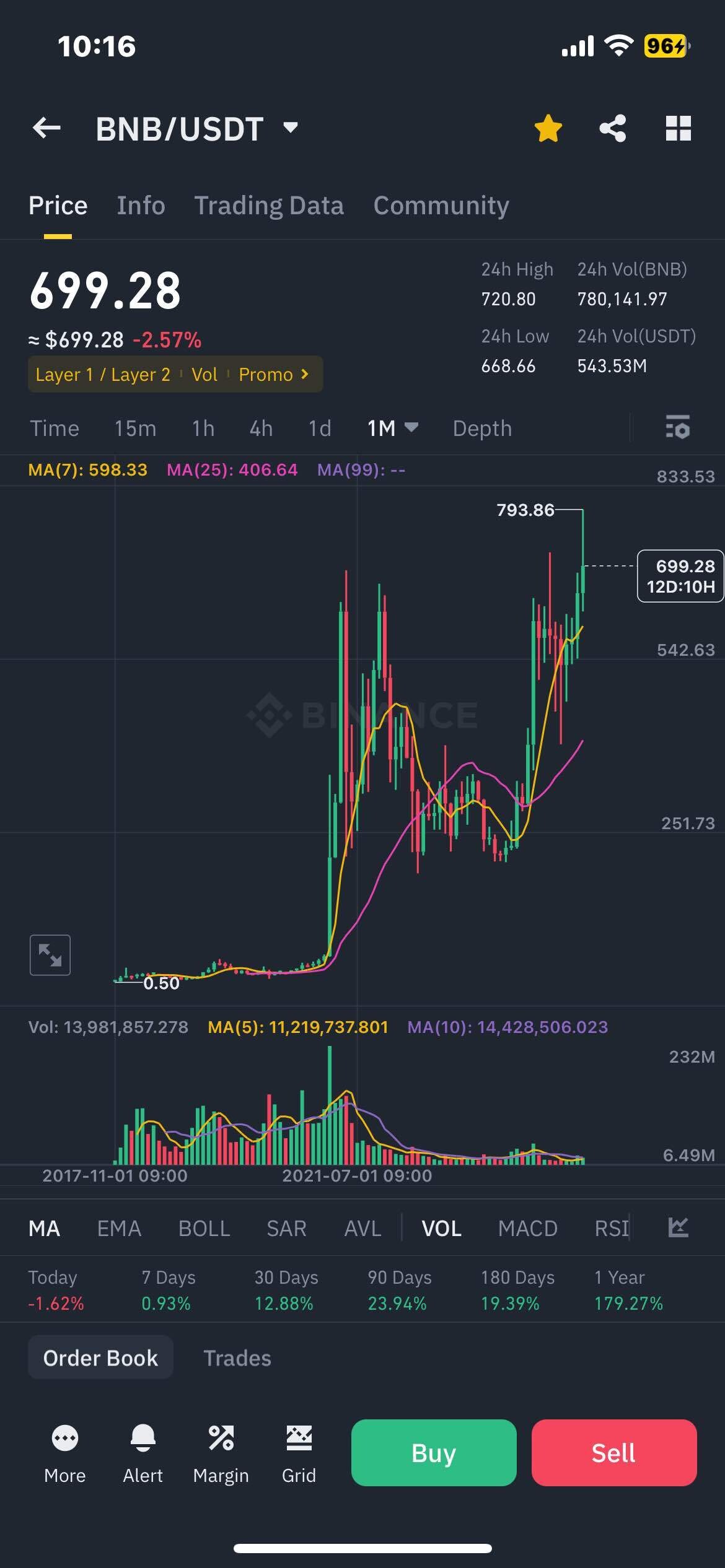 블라인드 | 암호화폐: 거래소 코인 관심있는 형들 있어?