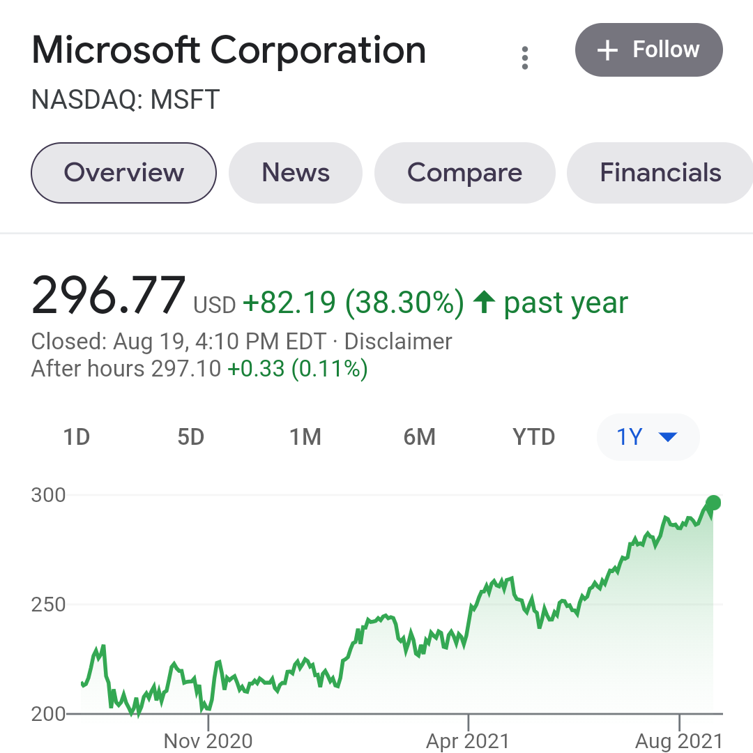 What's AMZN doing in FAANG? Shouldn't it be FAMNG?