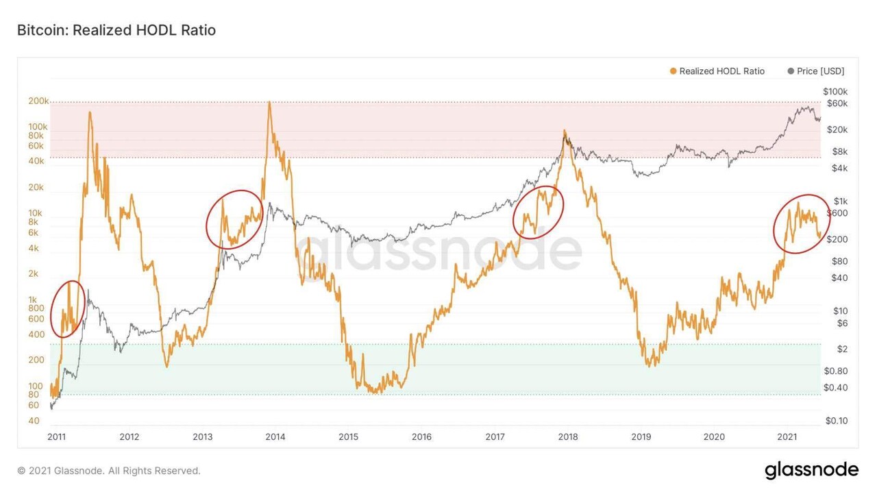 블라인드 | 암호화폐: 비트코인 21년 고점 찍은게 맞을까?