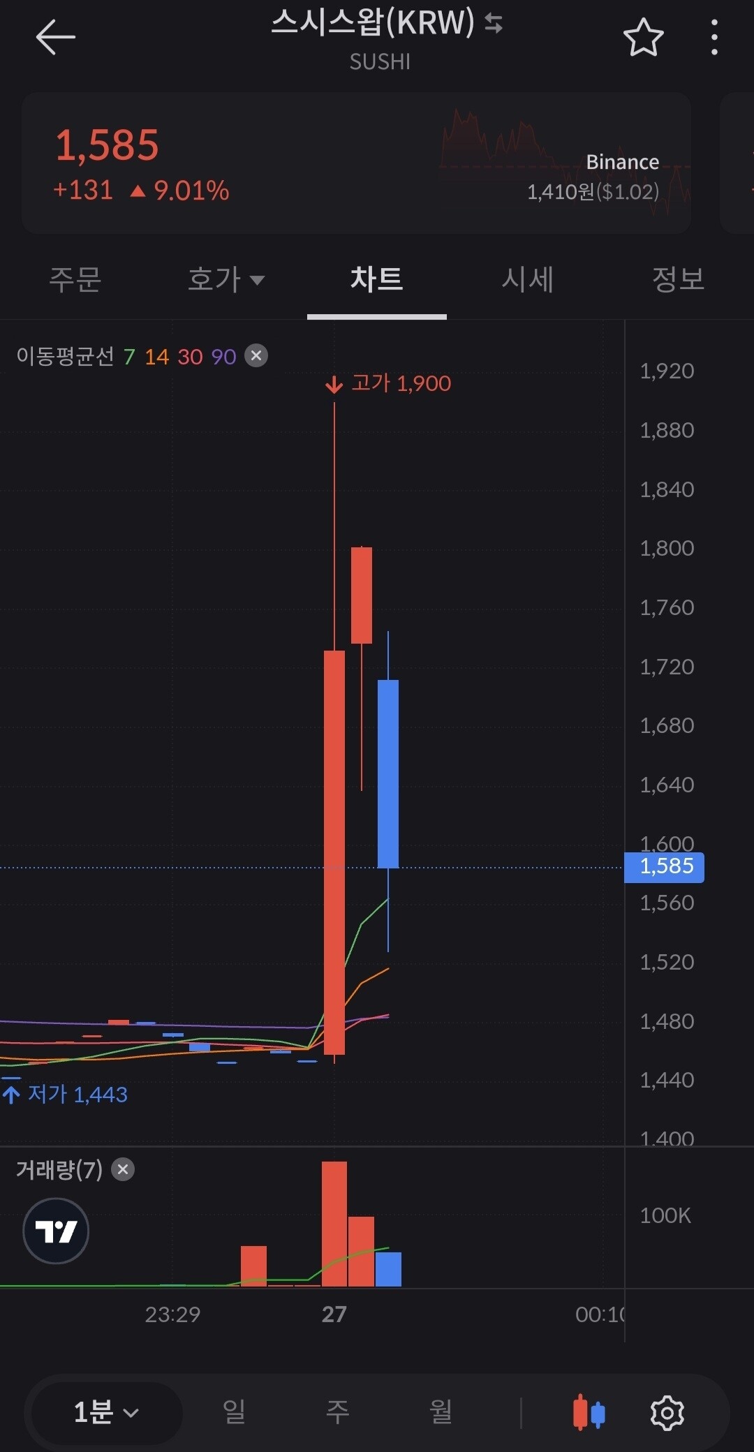 블라인드 | 암호화폐: 1분봉 ㄷㄷ..