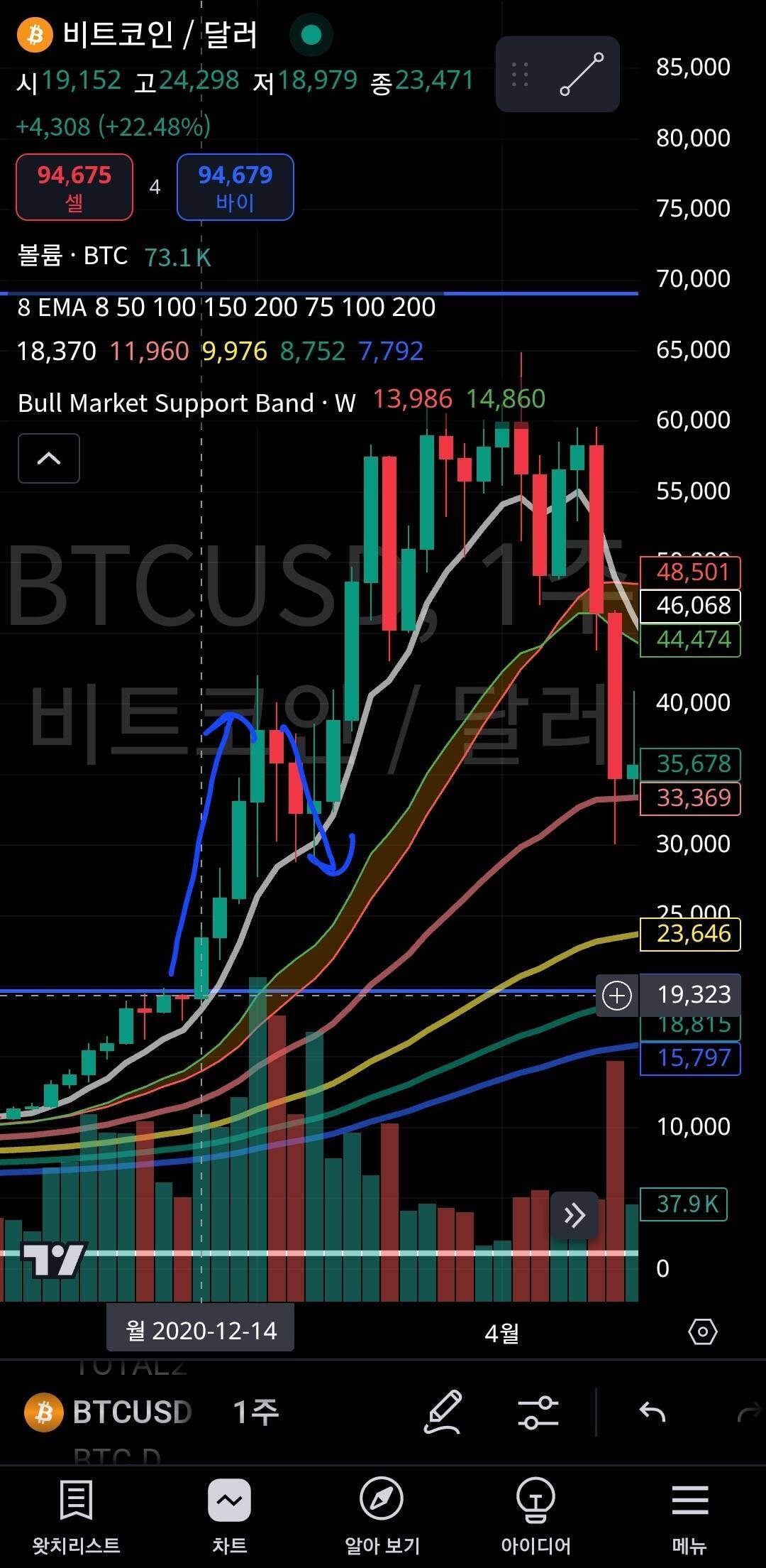 블라인드 | 암호화폐: 비트코인 불장은 시작되었습니다. 알트불장은 아직입니다.
