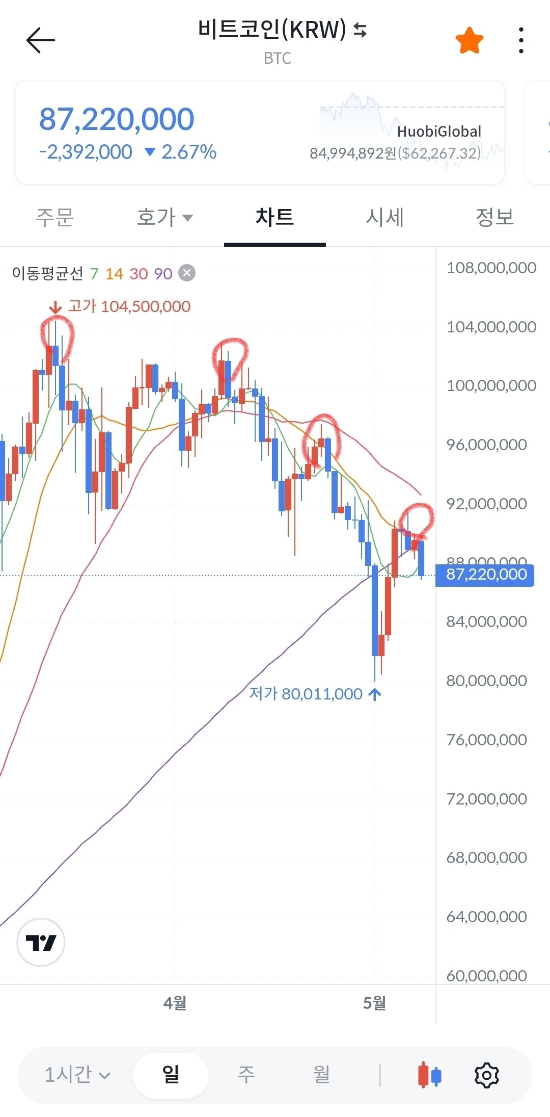 블라인드 | 암호화폐: 비트코인 전고점 낮아지면서 계단식 하락 지리네ㄷㄷ