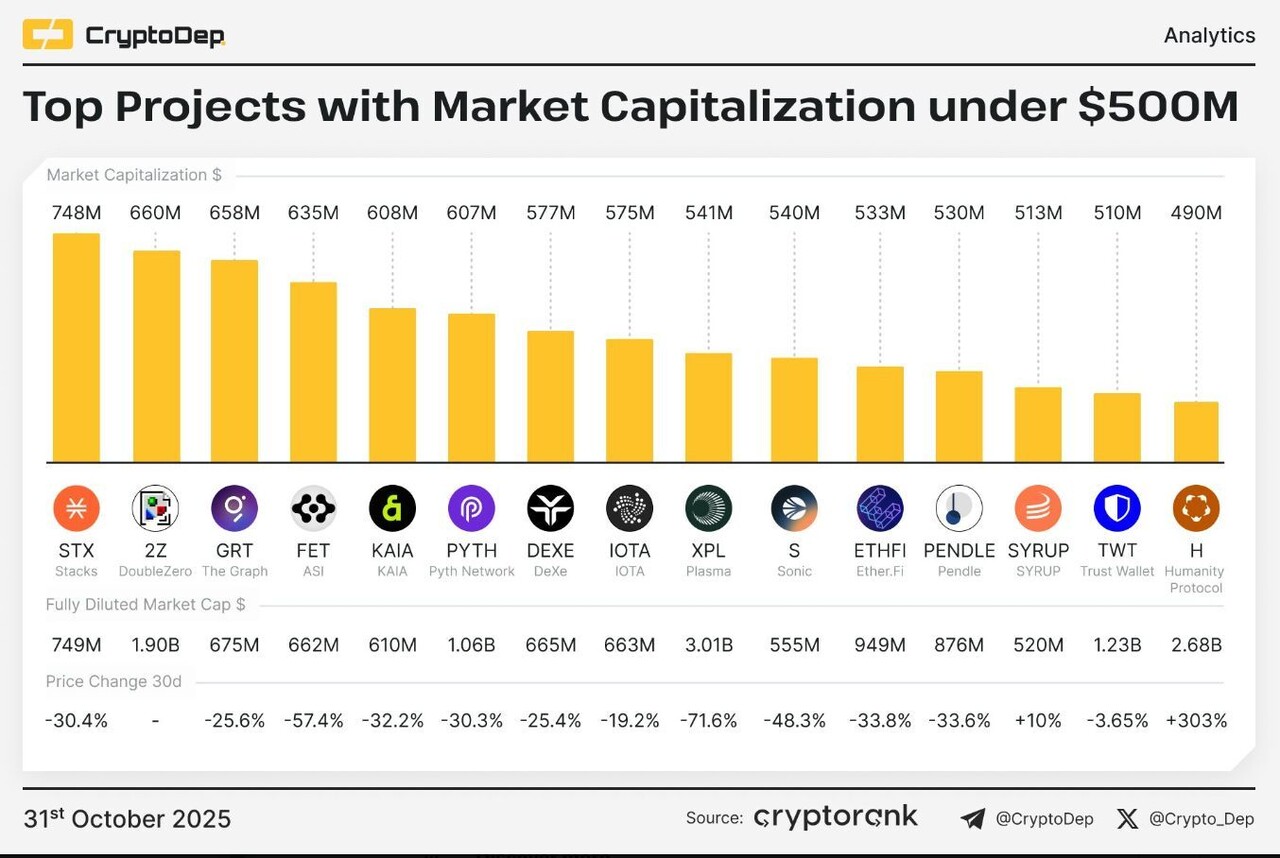 블라인드 | 암호화폐: 시총 5억불 이하 탑시리즈