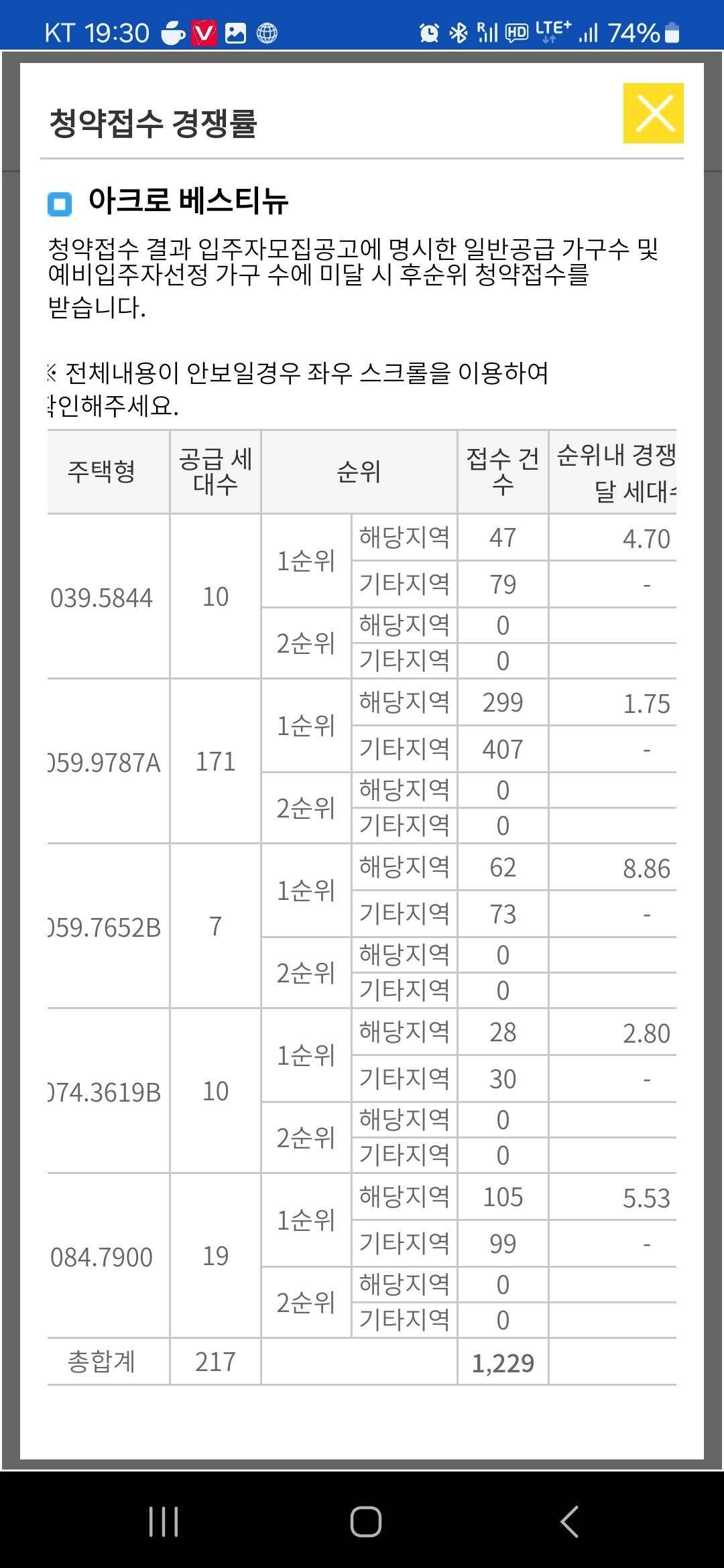 블라인드 | 부동산: 범계 아크로 1순위 결과