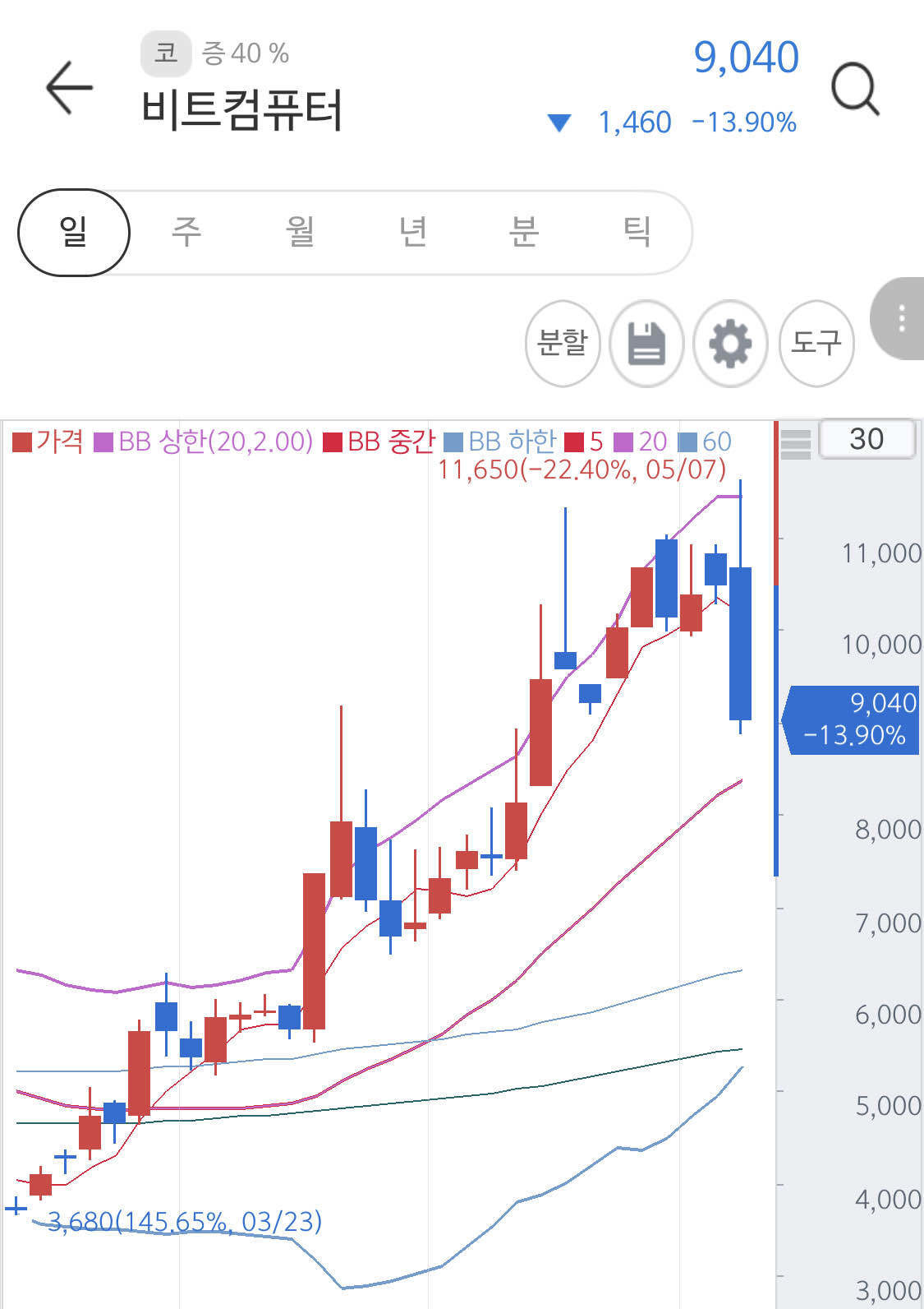 블라인드 | 주식·투자: 선반영이 무서운 이유
