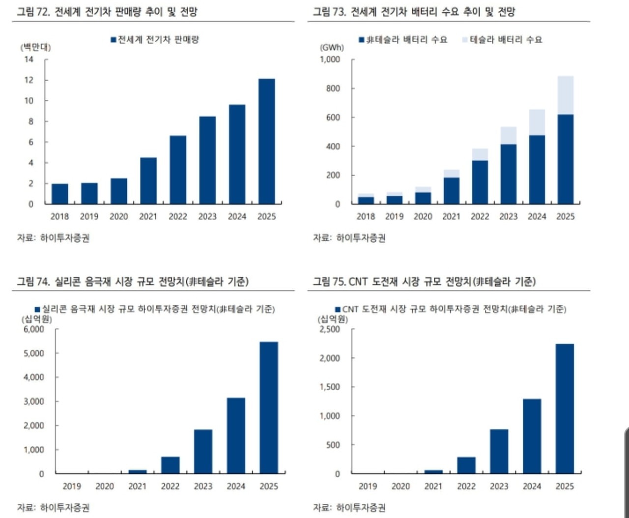 블라인드 | 주식·투자: 2021 주도섹터(2차전지)