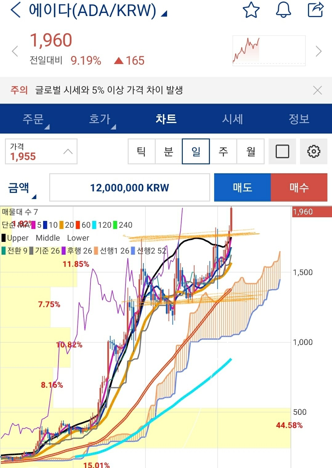 블라인드 | 암호화폐: (개미친구)투자의 승률을 높히는 방법(+돌파매매 사례)