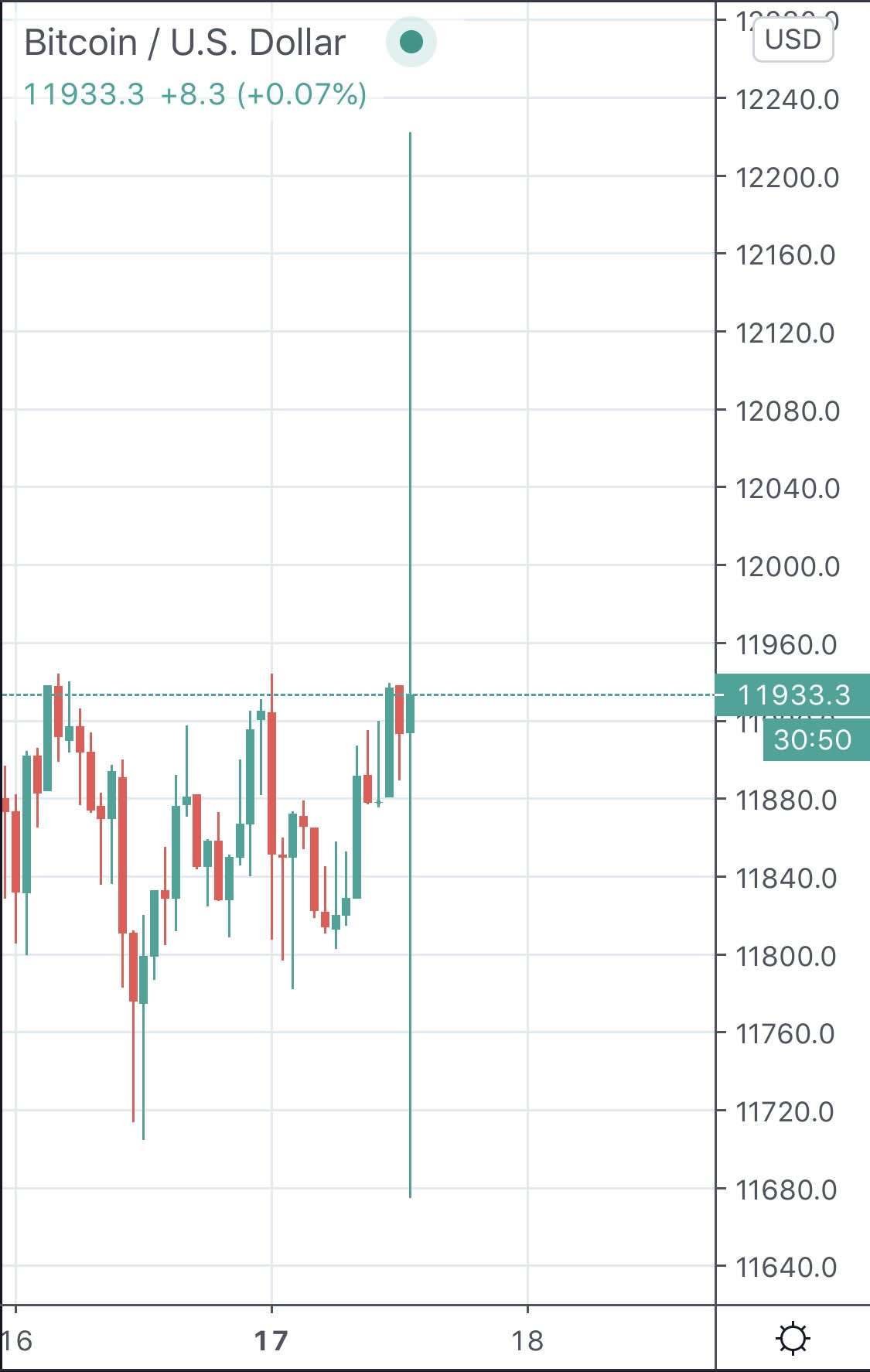 블라인드 | 암호화폐: 비트코인 무빙 할 말을 잃었읍니다