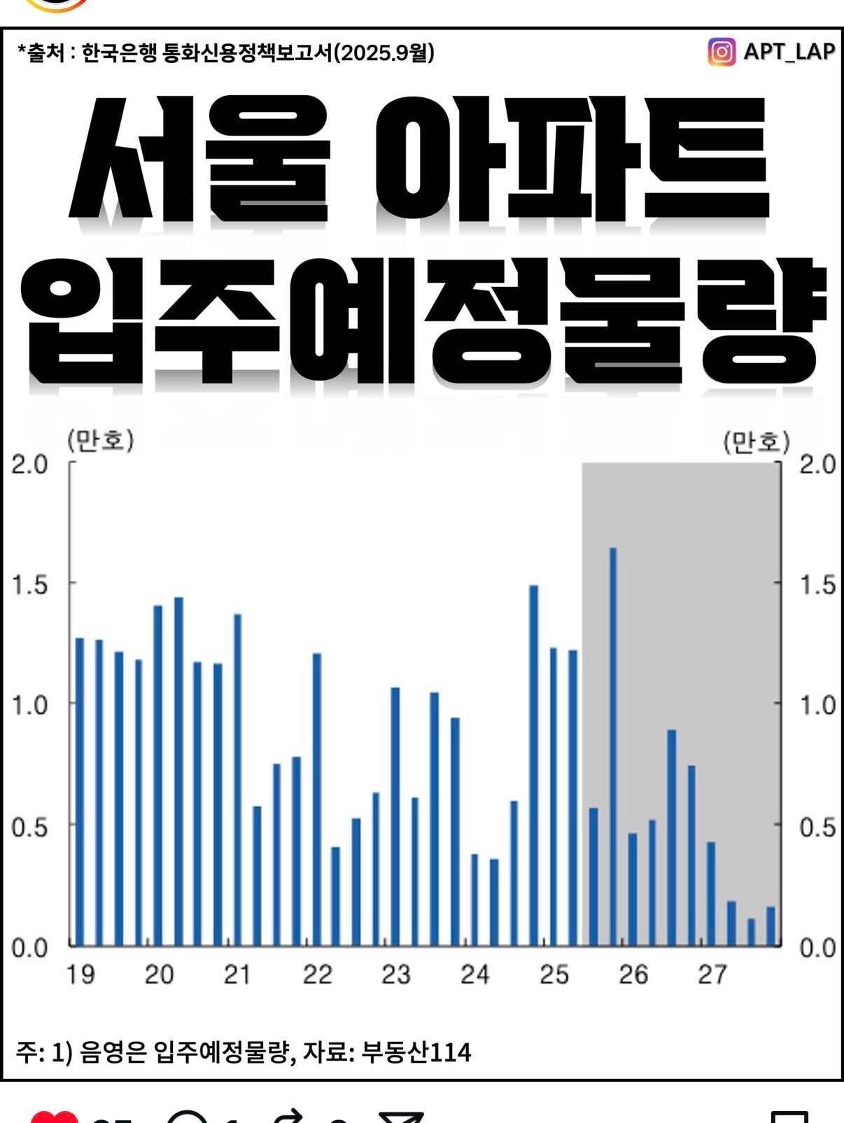 블라인드 | 부동산: 27년에 서울 아파트값 볼만하겠네..