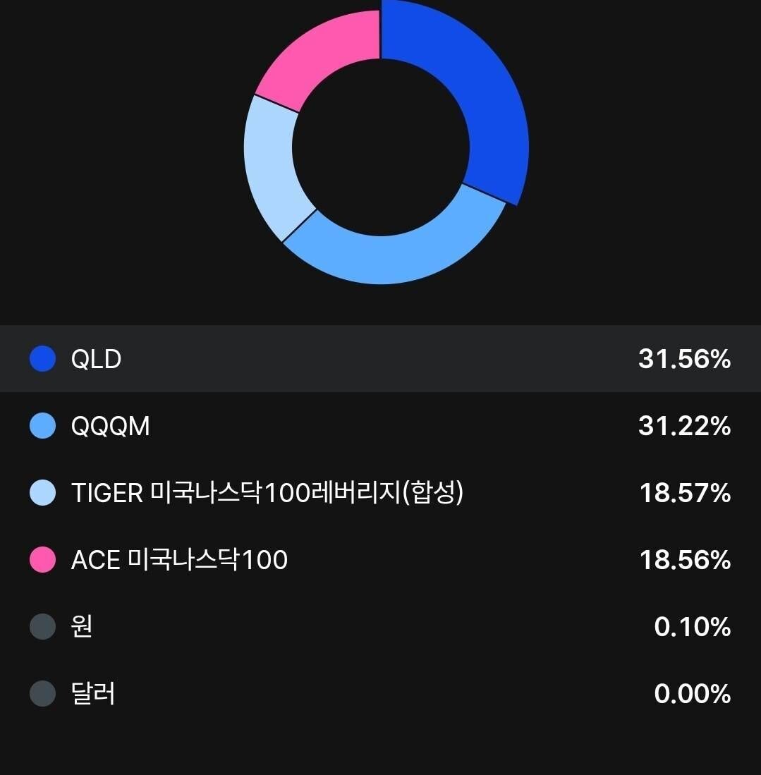 블라인드 | 주식·투자: 와 나스닥 1.5배 가 되네