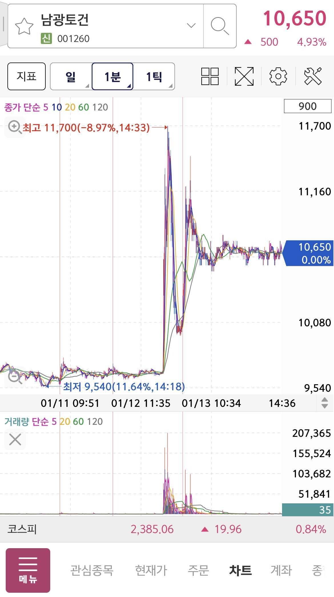 블라인드 | 주식·투자: 초단타 그래프 보여줄께