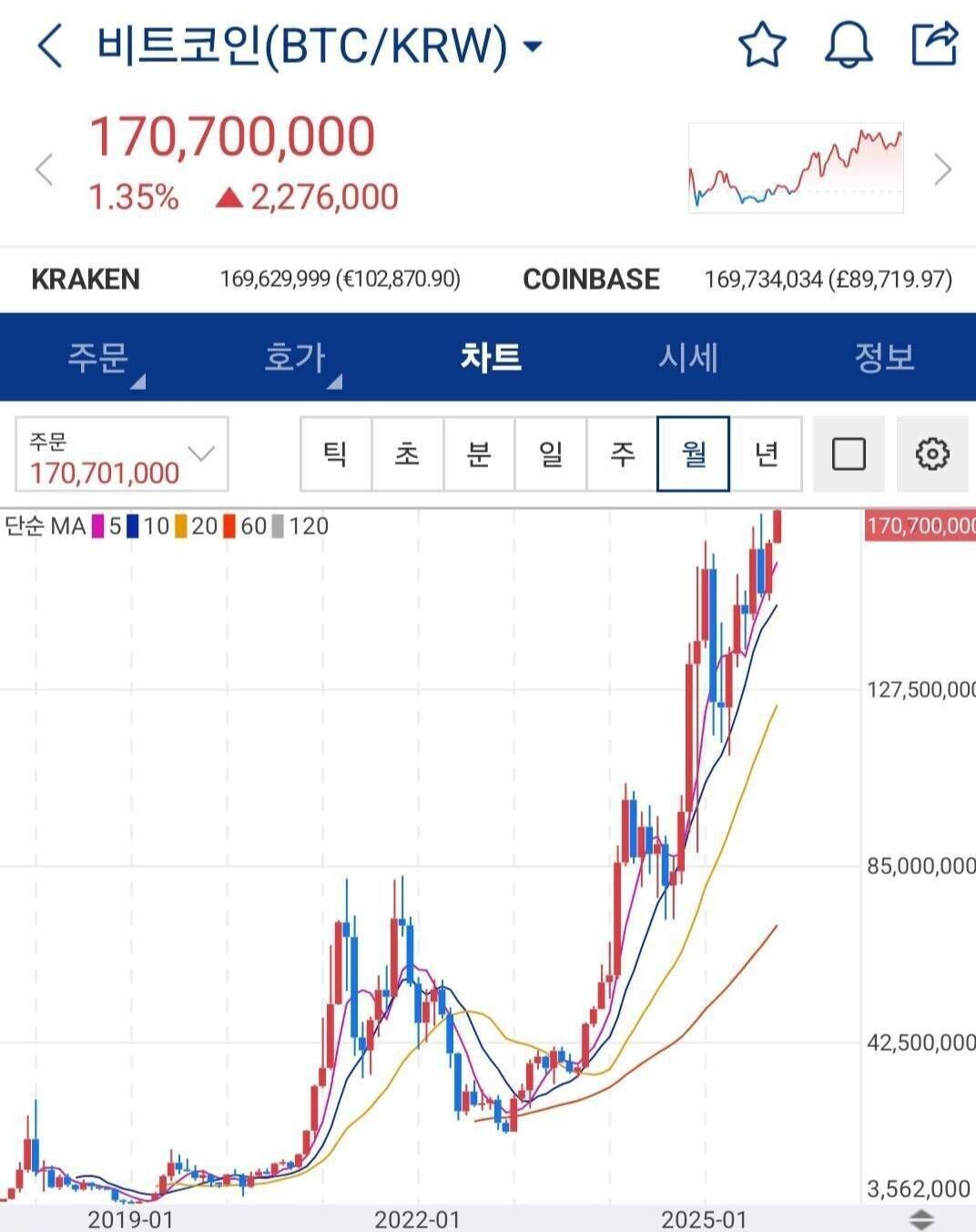 블라인드 | 부동산: 다주택 -> 1주택+비트코인