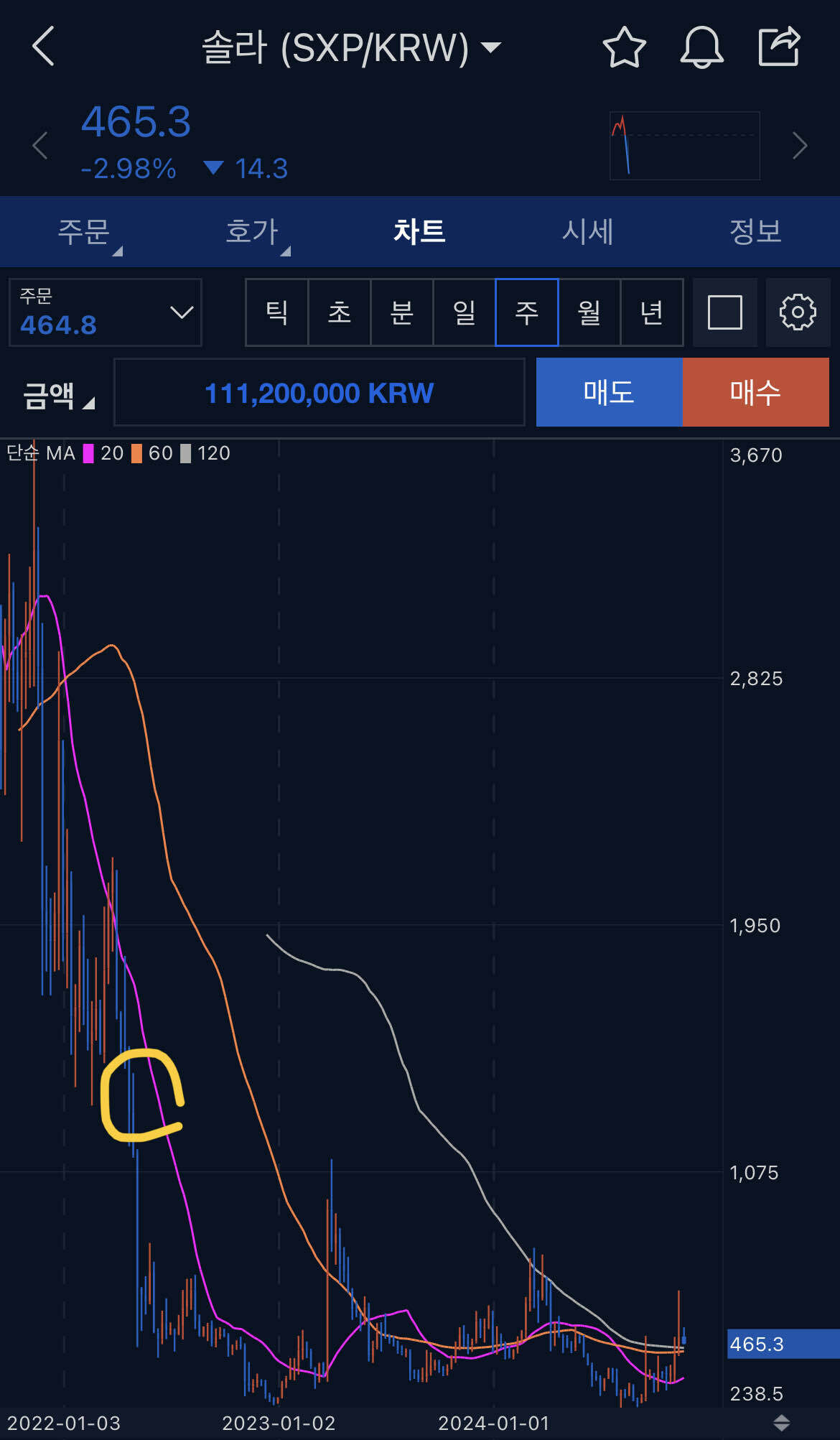 블라인드 | 암호화폐: 눈물을 머금고 400만원 손절한 코인 근황