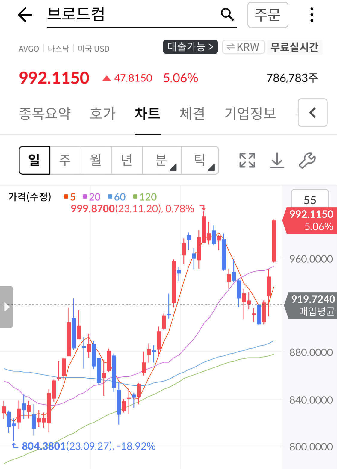 블라인드 | 주식·투자: 브로드컴 선생님 오늘 왜이래요