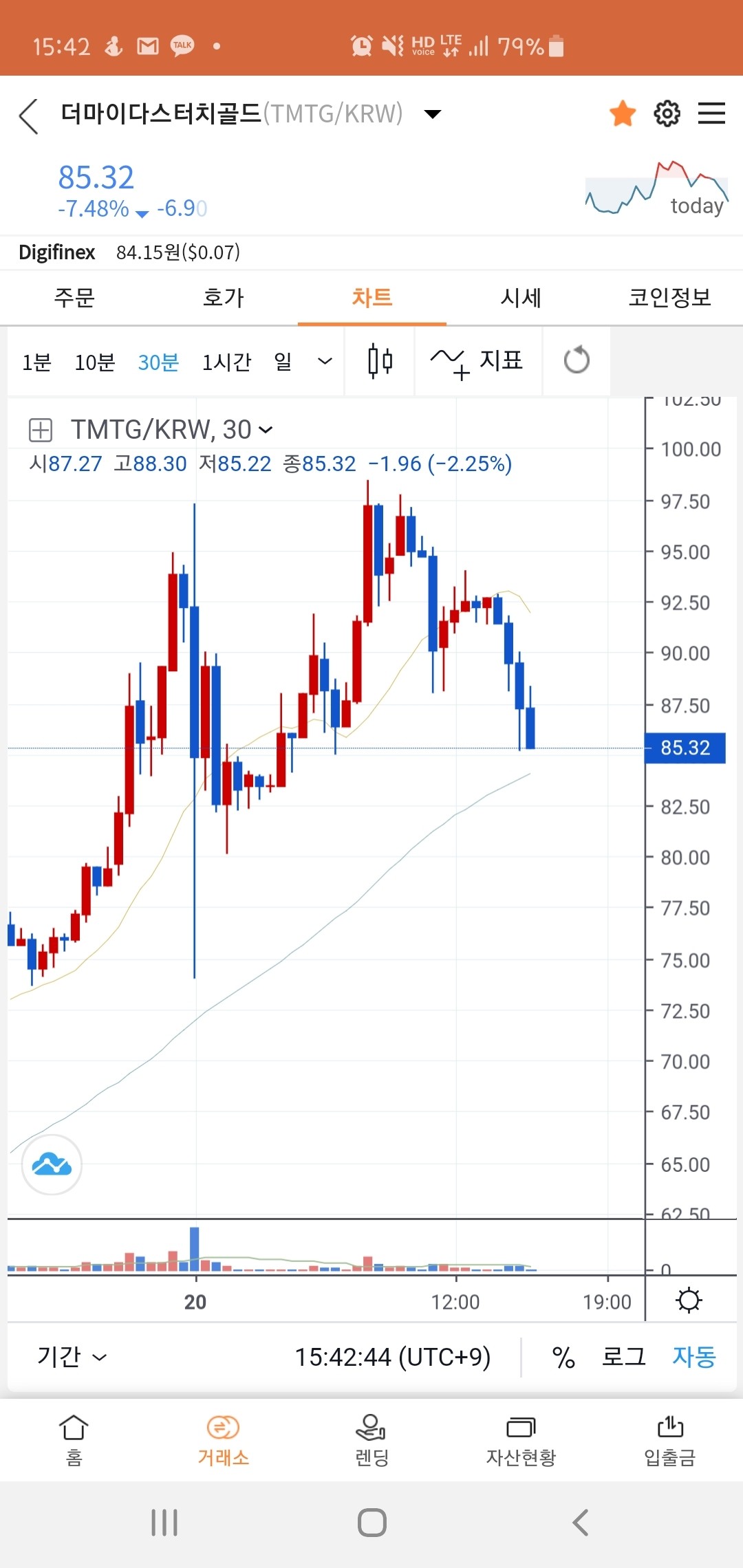 블라인드 | 암호화폐: 빗썸 TMTG 조정 장세 들어가네요