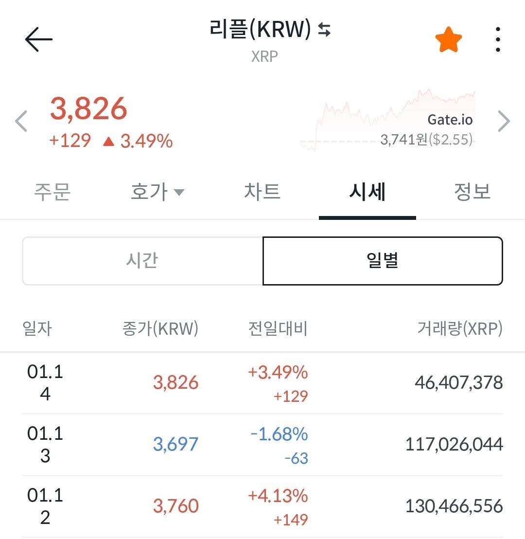 블라인드 | 암호화폐: 1월12일~14일 리플/비트코인/도지/이더리움 시세 비교.. 씹더리움만 어제 하락분 회복 못 함.
