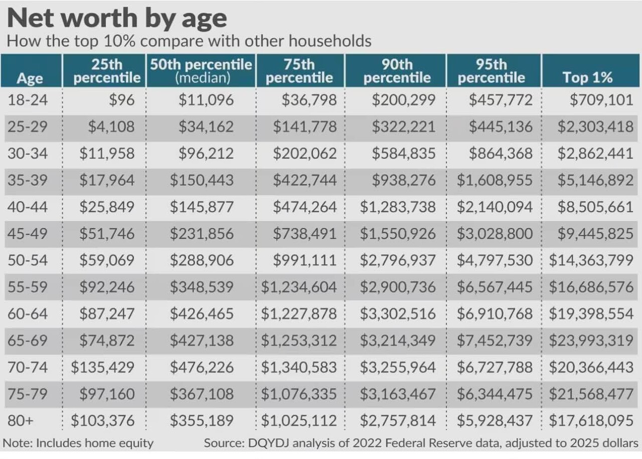 net worth percentile by age reddit
