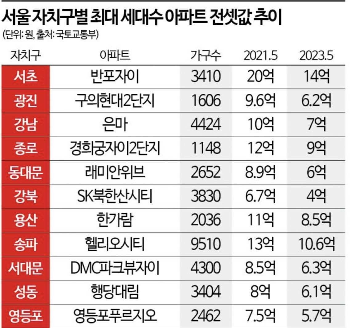 블라인드 | 부동산: 서울 아파트 역전세 현황