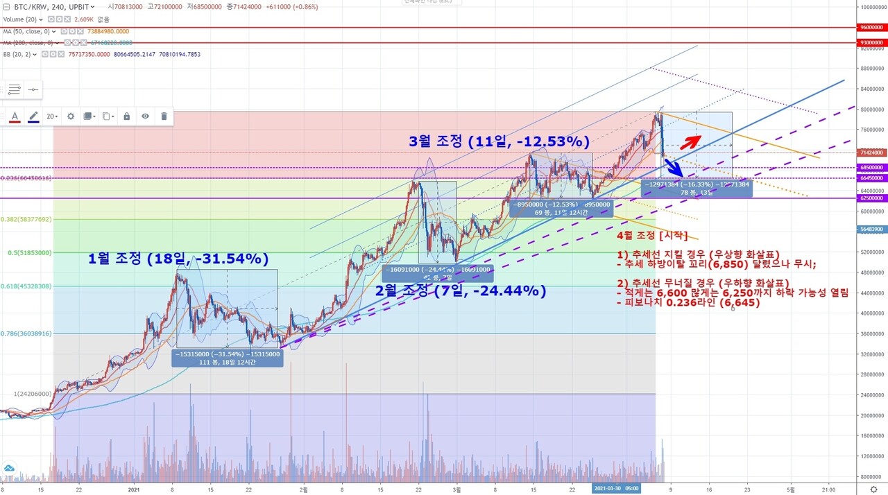 블라인드 | 암호화폐: [매매참고] 비트코인 업비트 차트 분석