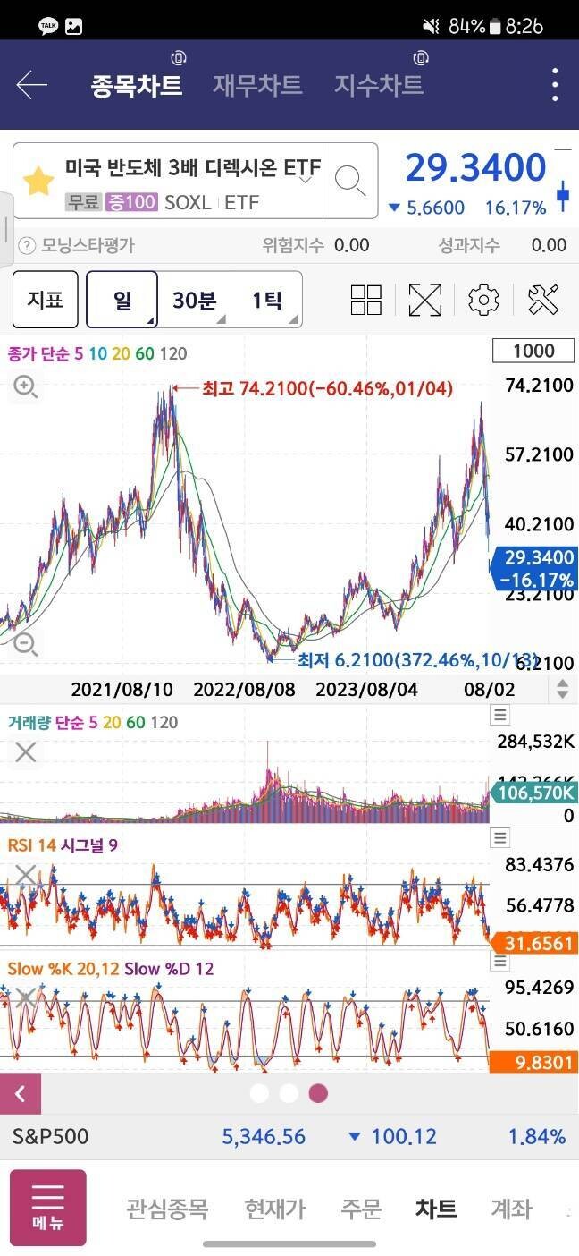 블라인드 | 주식·투자: 3배 레버리지의 위험성