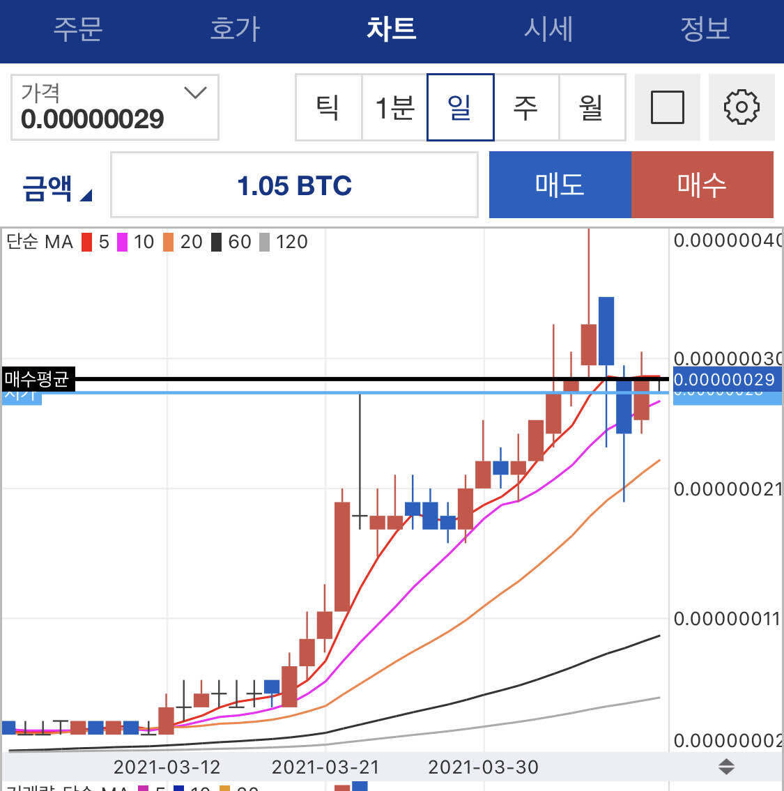블라인드 | 암호화폐: 일상에 방해 안받고 수익 좋은 코인(차트 추가)