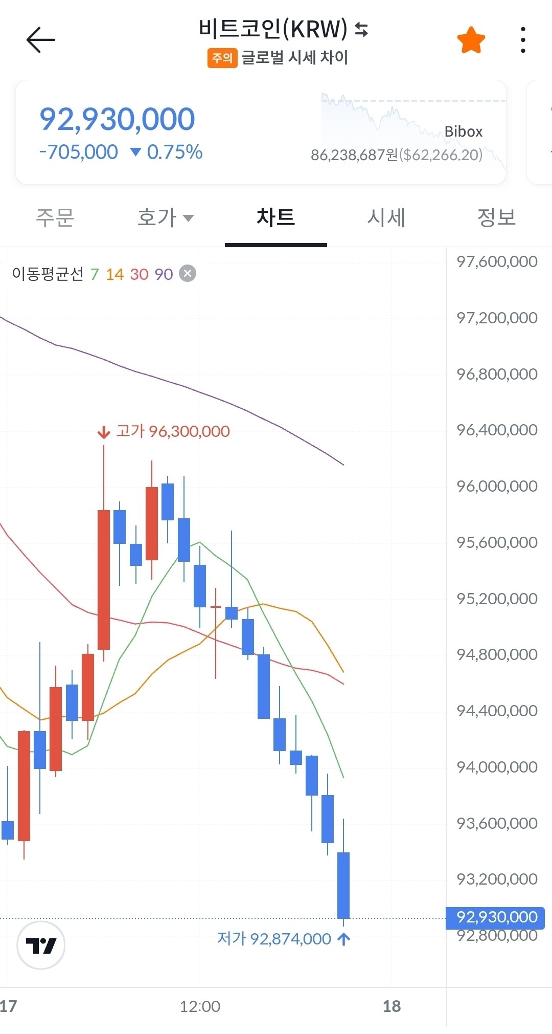 블라인드 | 암호화폐: 비트코인 끝났다니까 호구 개미들아ㅋㅋㅋ