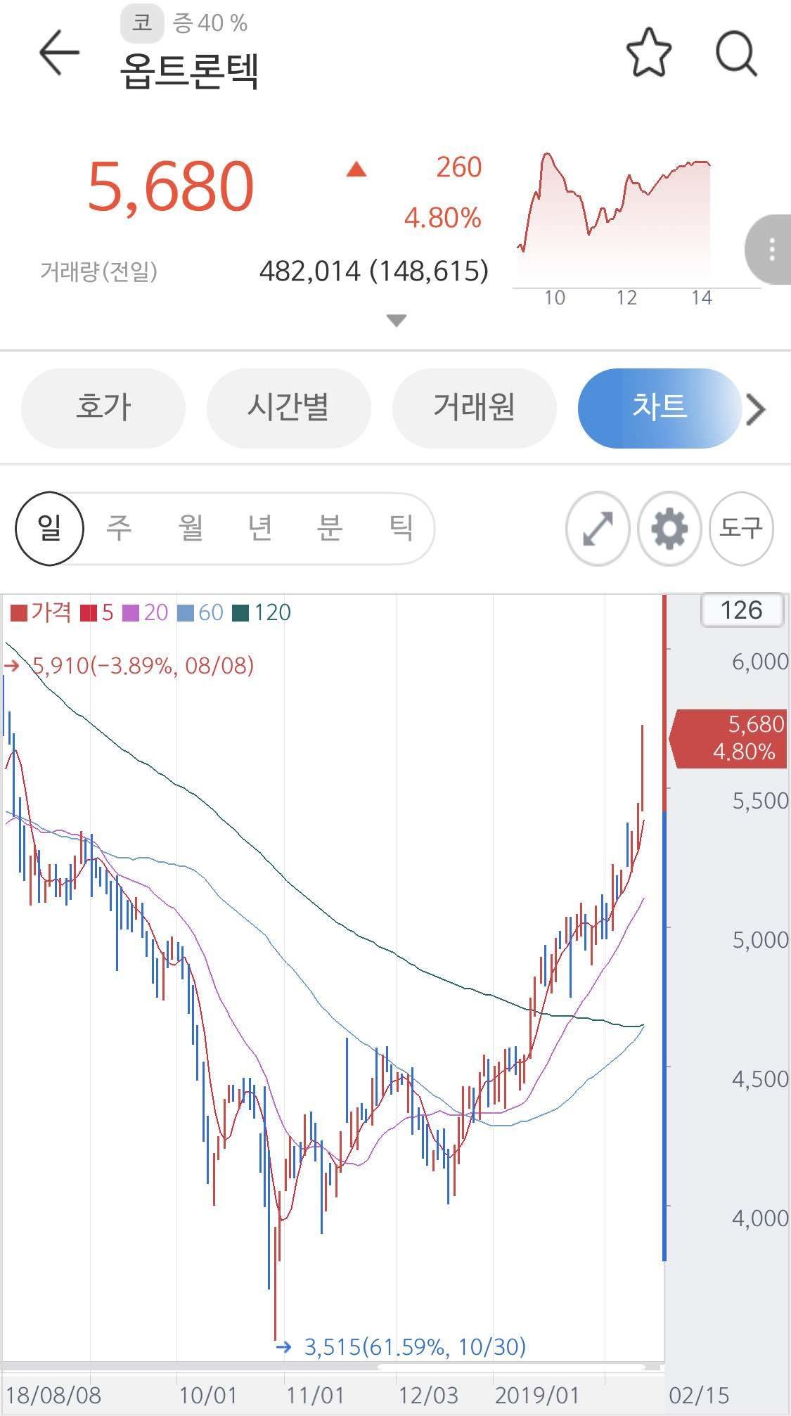블라인드 | 주식·투자: 차트 고수님들 옵트론텍 어때?