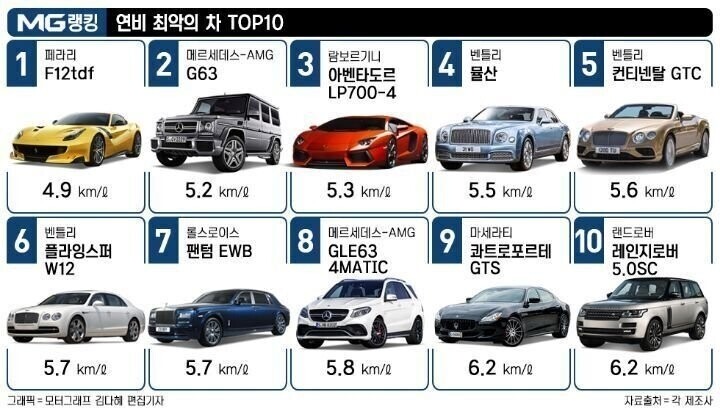 블라인드 | 블라블라: 연비 안좋은 차.jpg