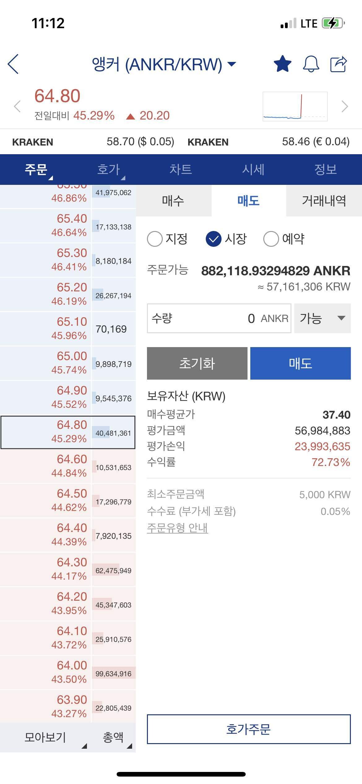 블라인드 | 암호화폐: 앵커 익절했다.