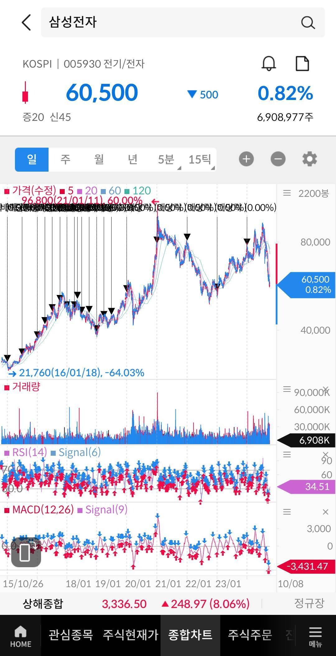 블라인드 | 주식·투자: 삼전의 미래는?