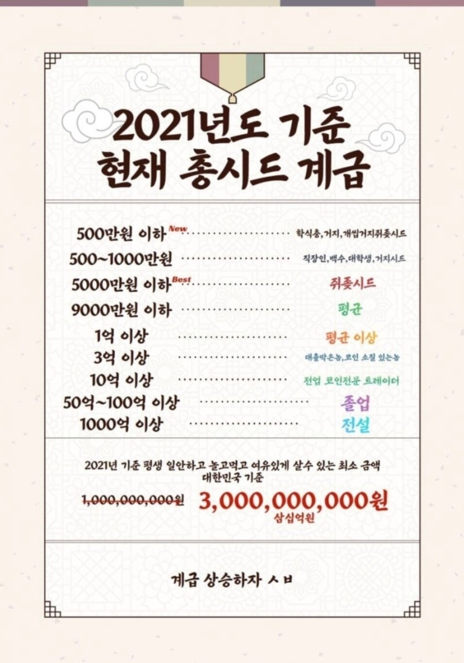 블라인드 | 암호화폐: 21년기준 현재 시드별 계급표