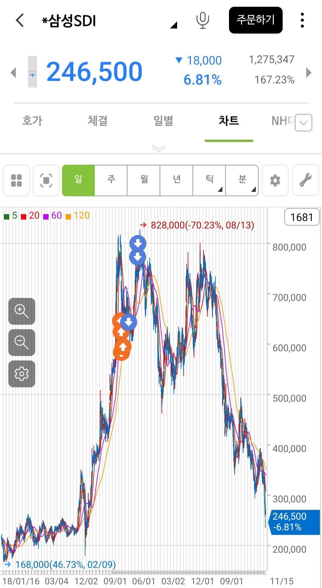 블라인드 | 주식·투자: SDI 오랜만에 봤더니 왜 저럼