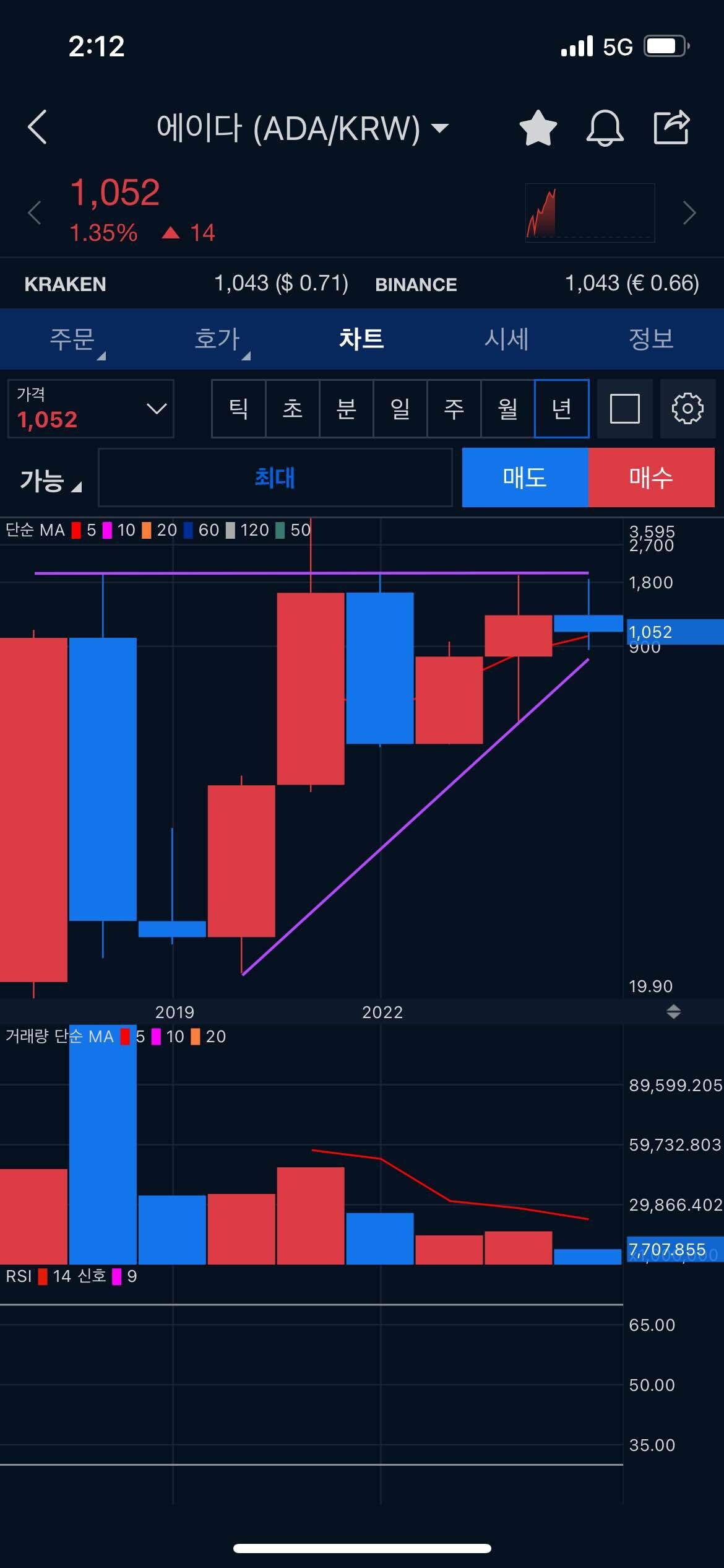 블라인드 | 암호화폐: 에이다 분석해봄