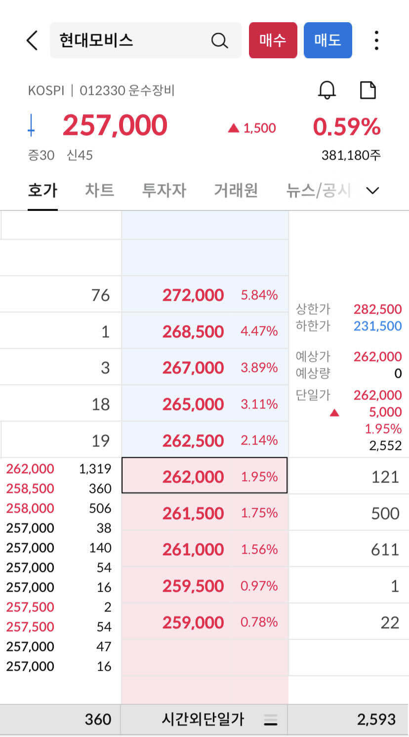 블라인드 | 주식·투자: 와 현대모비스 이제 가려나보다