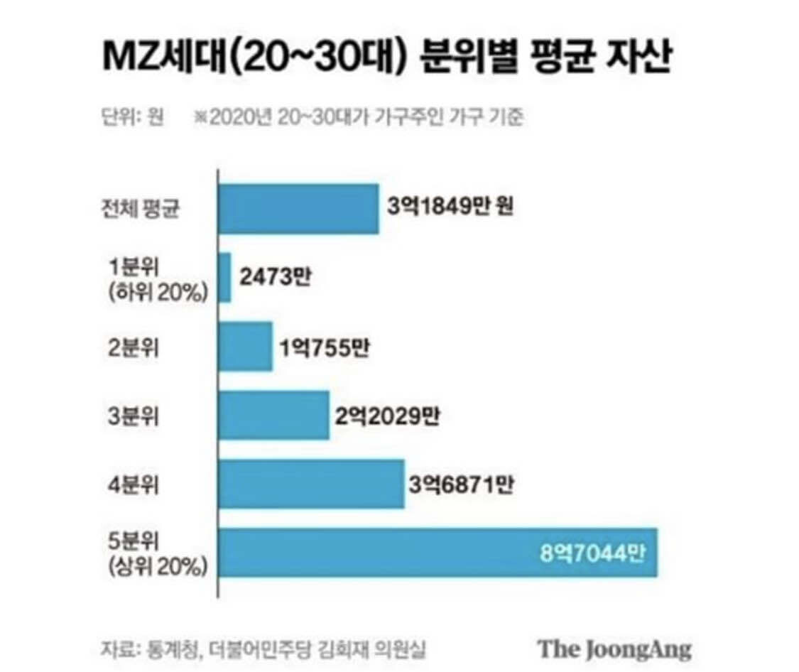 블라인드 | 블라블라: 20-30대 평균 자산