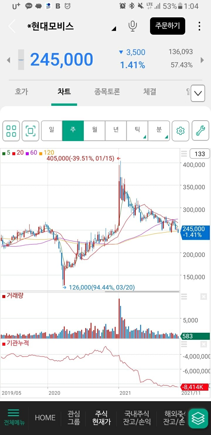 블라인드 | 주식·투자: 모비스 차트 예술적이네