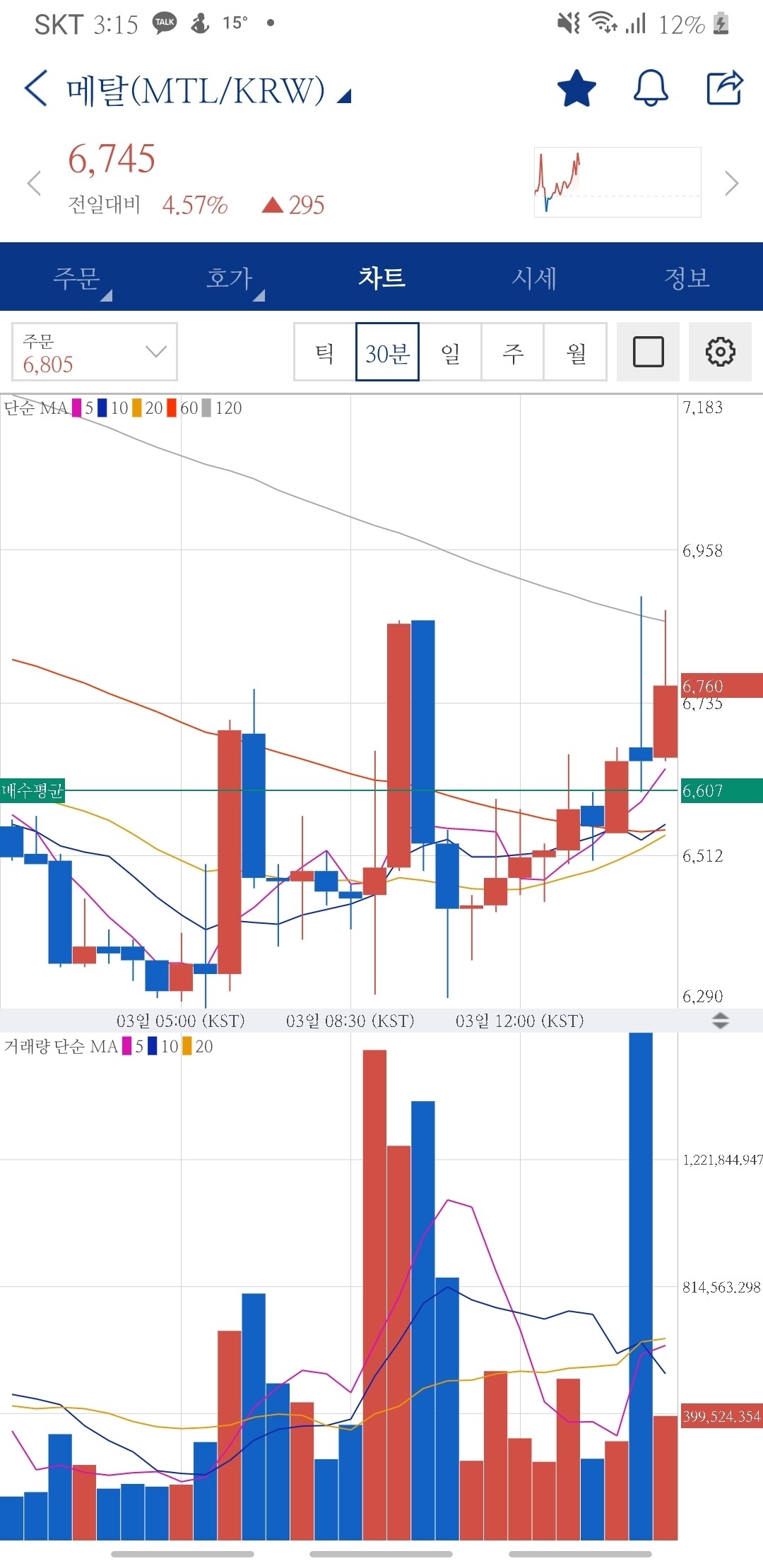 블라인드 | 암호화폐: 메탈 단타치고 나오려고 어제 들어갔는데
