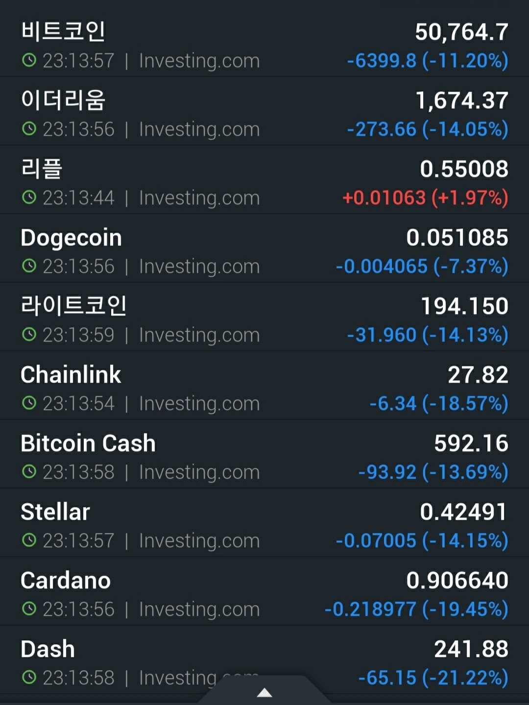 블라인드 | 암호화폐: 현재 선방하는 것
