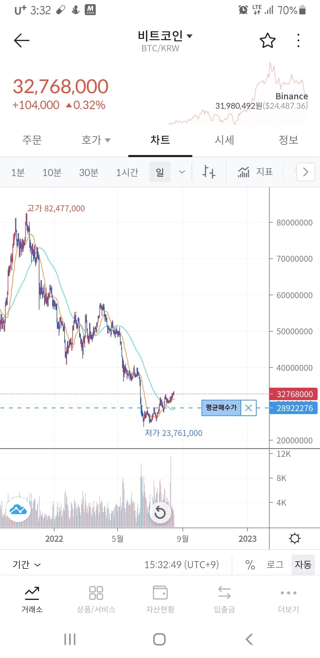 블라인드 | 암호화폐: 공포에 비트사기는 진리