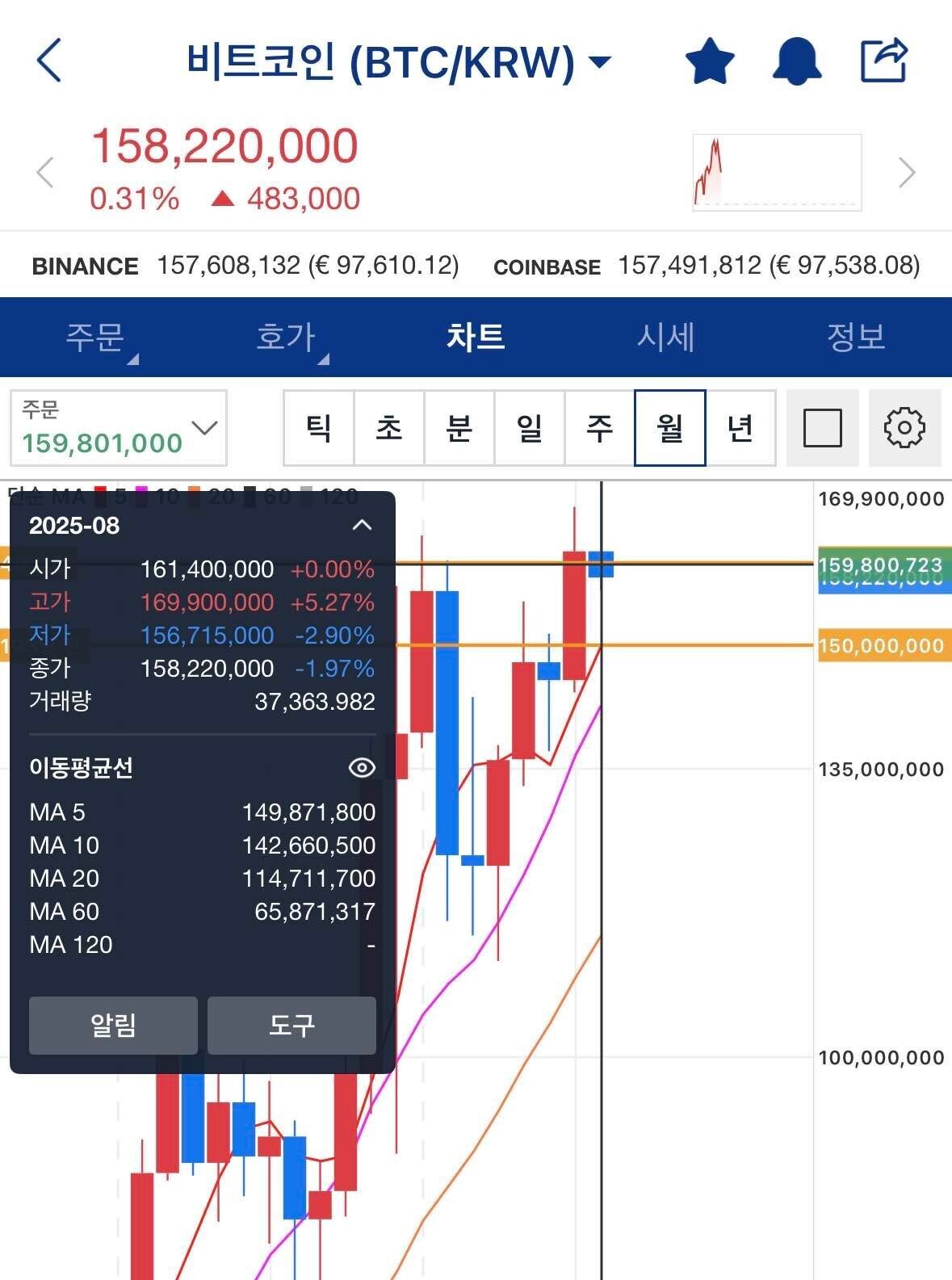 블라인드 | 암호화폐: 8월 비트코인이 이렇게 끝나는건