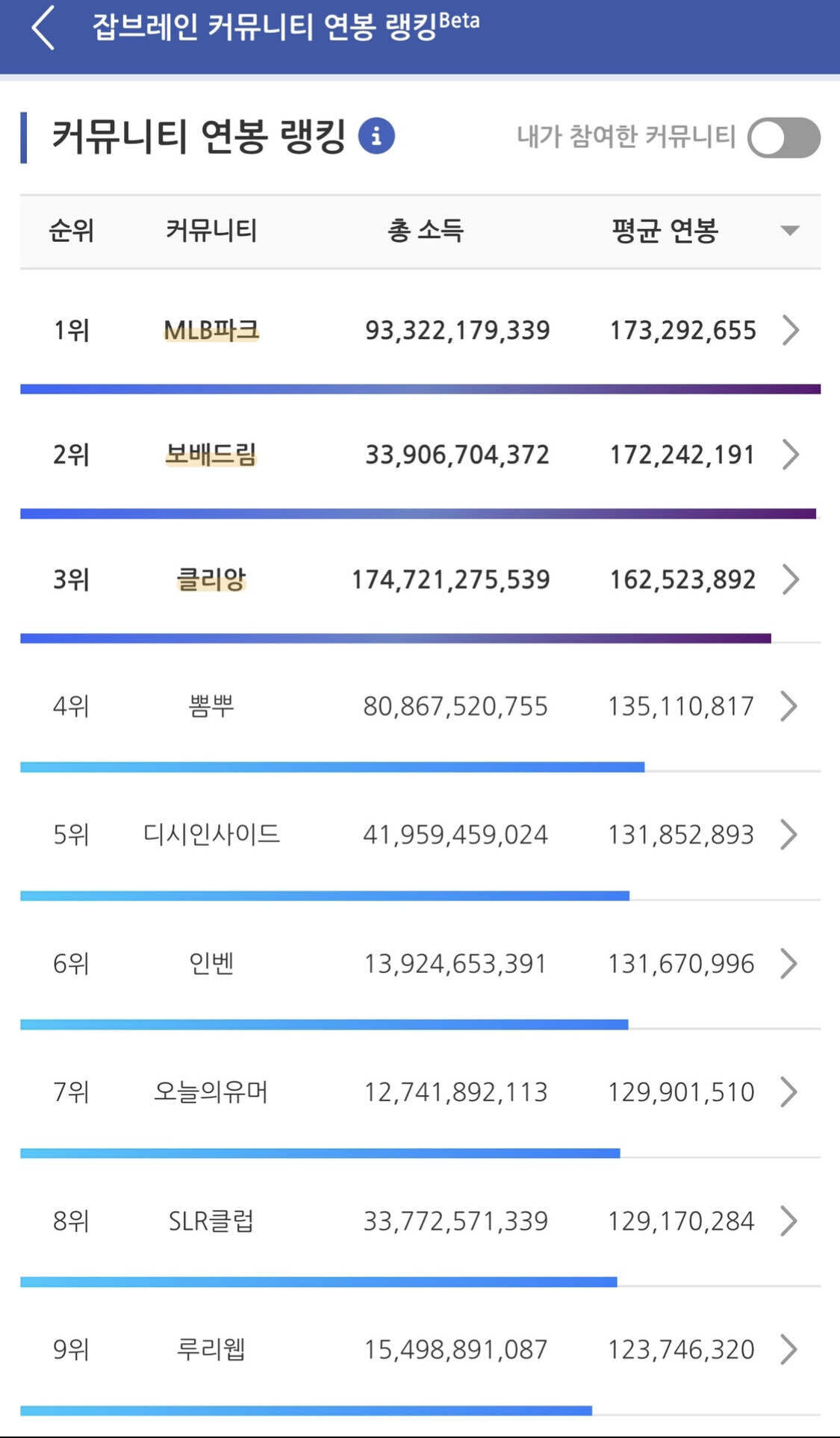 블라인드 | 주식·투자: 커뮤니티별 평균연봉(허언)