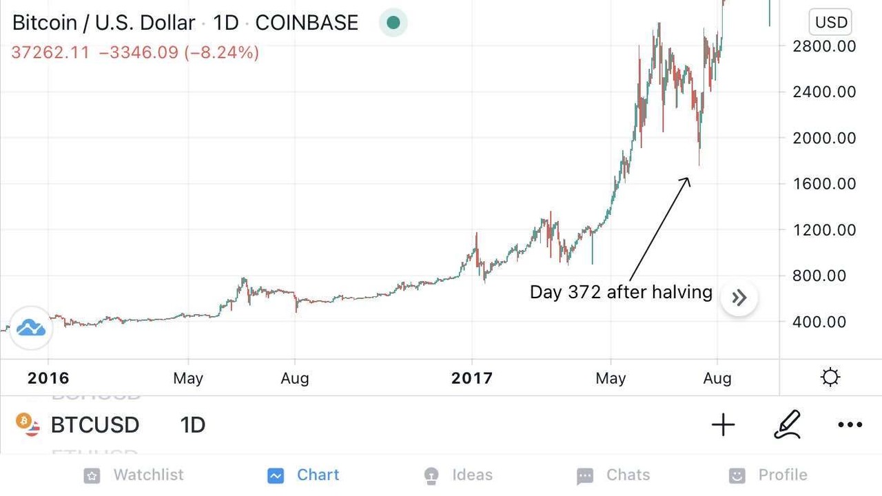 블라인드 | 암호화폐: 역사 반복이 좀 소름인데;