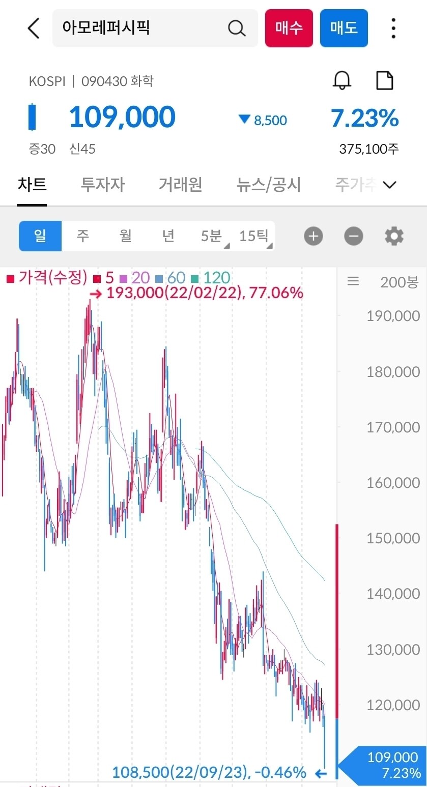 블라인드 | 주식·투자: 도대체 아모레퍼시픽은 왜 떡락하는거임?